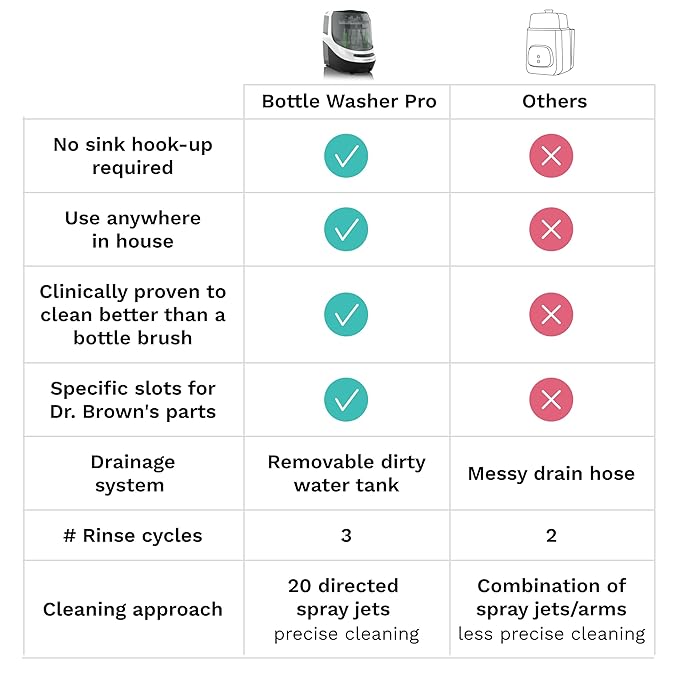 Baby Brezza Bottle Washer Pro - Baby Bottle Washer, Sterilizer + Dryer - All in One Machine Cleans Baby Essentials, Bottles + Pump Parts – Appliance Replaces Bottle Brushes & Drying Racks, Charcoal